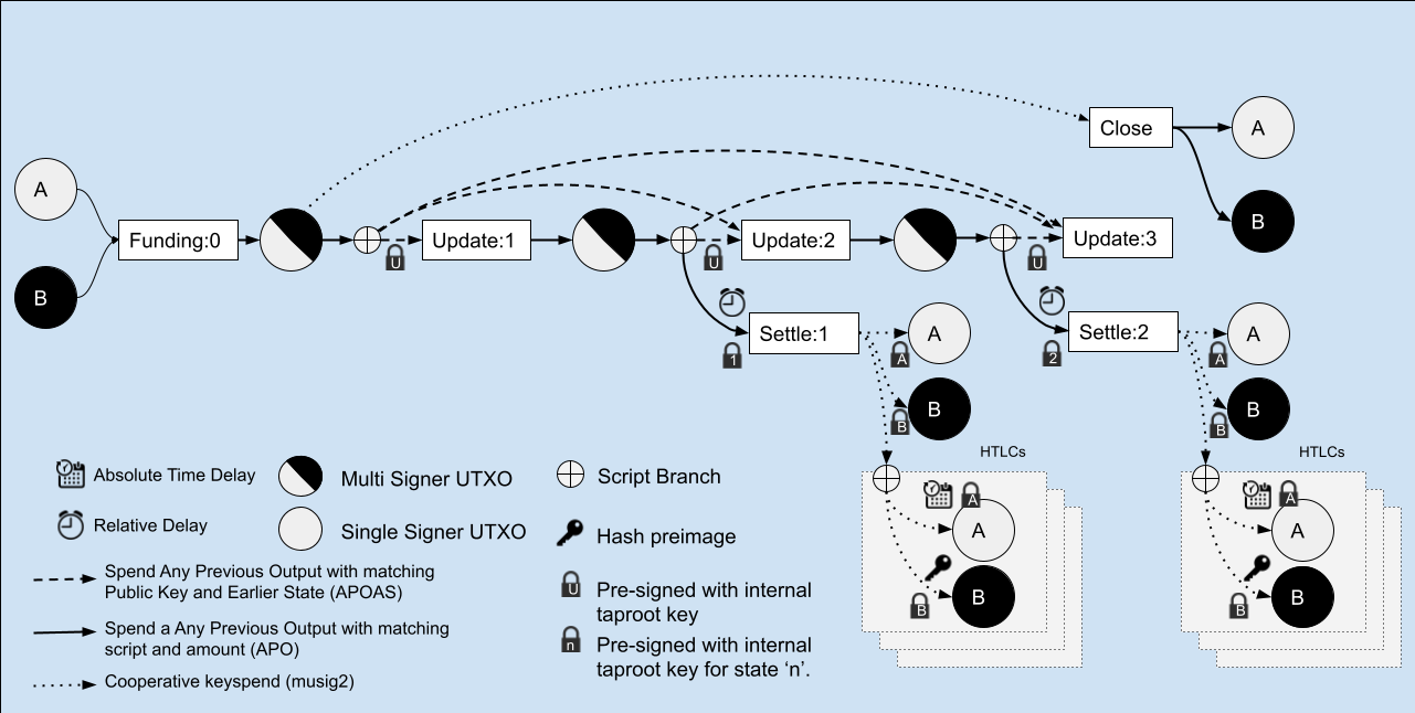 APO, APOAS eltoo transaction diagram